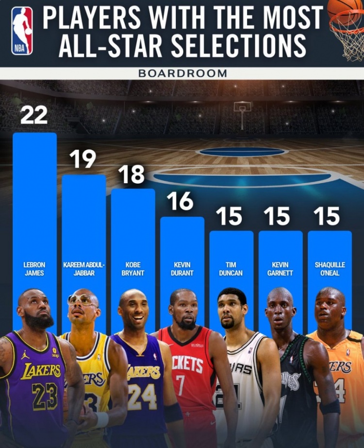 kaiyun-全明星次数排行榜：詹姆斯22次一骑绝尘 科比18次第三 KD16次第四